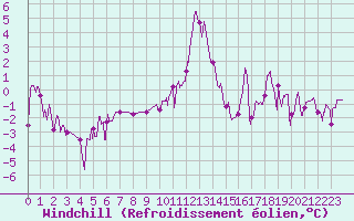 Courbe du refroidissement olien pour Bagnres-de-Luchon (31)