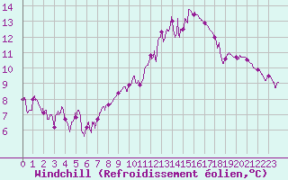 Courbe du refroidissement olien pour Mcon (71)