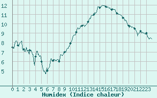 Courbe de l'humidex pour Le Bourget (93)