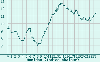 Courbe de l'humidex pour Blois (41)