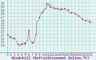 Courbe du refroidissement olien pour Calvi (2B)