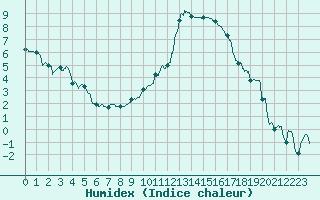 Courbe de l'humidex pour Romorantin (41)