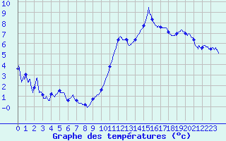 Courbe de tempratures pour Mauroux (32)