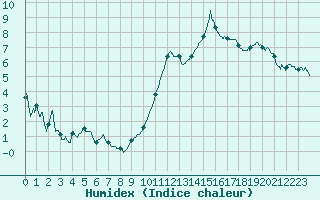 Courbe de l'humidex pour Mauroux (32)