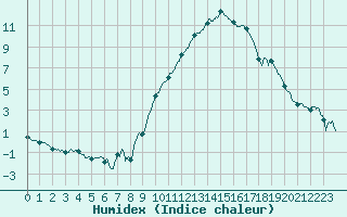 Courbe de l'humidex pour Angoulme - Brie Champniers (16)