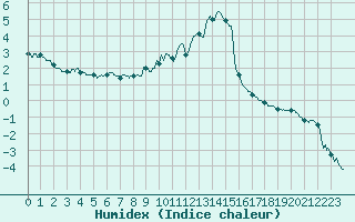 Courbe de l'humidex pour Formigures (66)