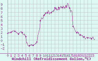 Courbe du refroidissement olien pour Solenzara - Base arienne (2B)