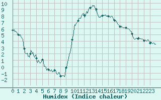 Courbe de l'humidex pour Annecy (74)