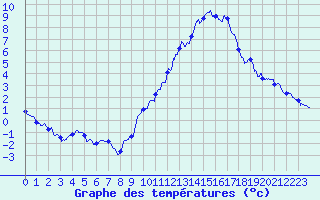Courbe de tempratures pour Millau - Soulobres (12)