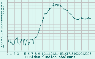 Courbe de l'humidex pour Rodez (12)