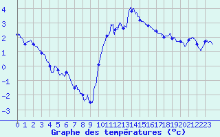 Courbe de tempratures pour Besanon (25)