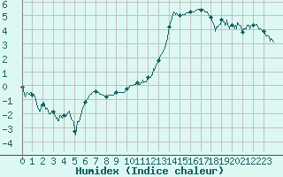 Courbe de l'humidex pour Ble / Mulhouse (68)