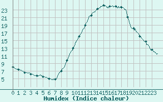 Courbe de l'humidex pour Bourg-Saint-Maurice (73)