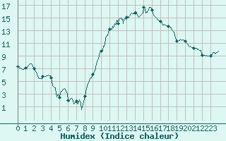 Courbe de l'humidex pour Saint-Girons (09)