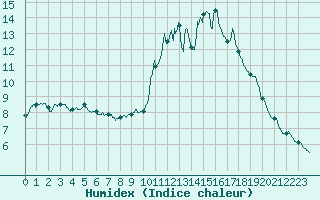 Courbe de l'humidex pour Ajaccio - Campo dell'Oro (2A)