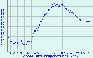 Courbe de tempratures pour Soumont (34)
