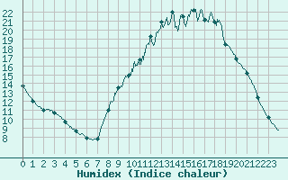 Courbe de l'humidex pour Chamonix-Mont-Blanc (74)