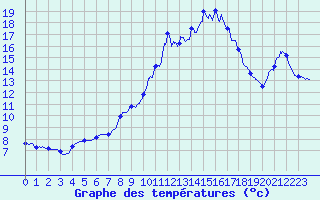 Courbe de tempratures pour Valmy (51)