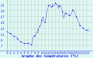 Courbe de tempratures pour Bourg-Saint-Maurice (73)
