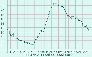 Courbe de l'humidex pour Valence (26)