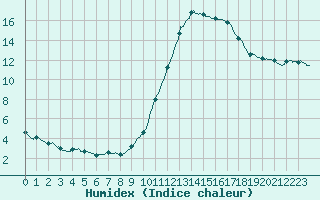 Courbe de l'humidex pour Brive-Laroche (19)