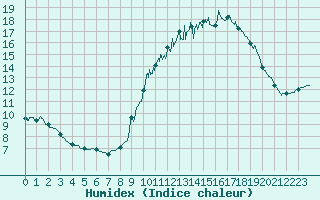 Courbe de l'humidex pour Montaut (09)