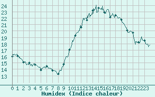 Courbe de l'humidex pour Chargey-les-Gray (70)