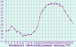 Courbe du refroidissement olien pour Lyon - Bron (69)