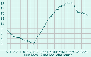 Courbe de l'humidex pour Lyon - Saint-Exupry (69)