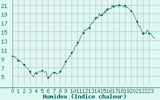 Courbe de l'humidex pour Rennes (35)