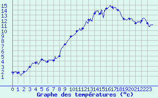 Courbe de tempratures pour Cercier (74)