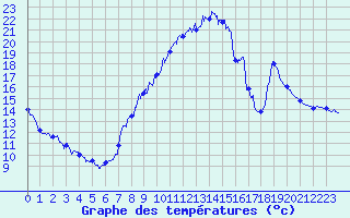 Courbe de tempratures pour Chatte (38)