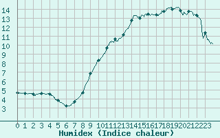 Courbe de l'humidex pour Saint-Dizier (52)