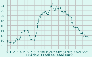 Courbe de l'humidex pour Formigures (66)