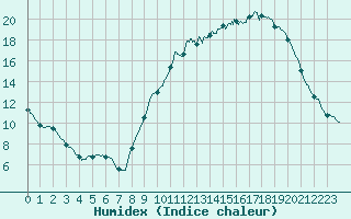 Courbe de l'humidex pour Besanon (25)