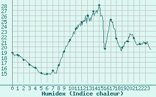 Courbe de l'humidex pour Limoges (87)