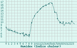 Courbe de l'humidex pour Montpellier (34)