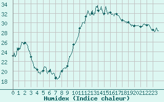 Courbe de l'humidex pour Grenoble/St-Etienne-St-Geoirs (38)