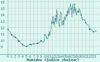 Courbe de l'humidex pour Les Martys (11)