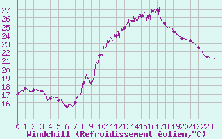 Courbe du refroidissement olien pour Perpignan (66)