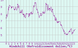 Courbe du refroidissement olien pour Deauville (14)