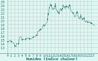 Courbe de l'humidex pour Pointe de Socoa (64)