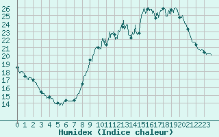 Courbe de l'humidex pour Orly (91)