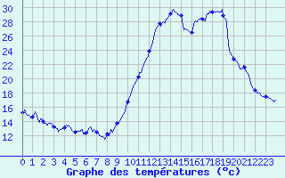 Courbe de tempratures pour Lannion (22)