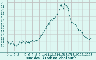 Courbe de l'humidex pour Saint-Auban (04)