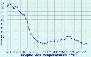 Courbe de tempratures pour Grenoble/agglo Le Versoud (38)