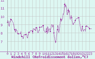 Courbe du refroidissement olien pour Colmar (68)