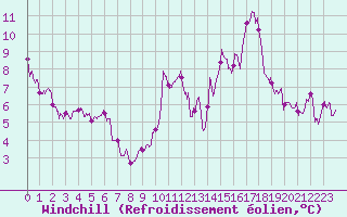Courbe du refroidissement olien pour Cap Ferret (33)