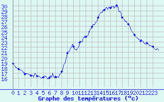 Courbe de tempratures pour Marignane (13)