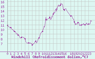 Courbe du refroidissement olien pour Roissy (95)